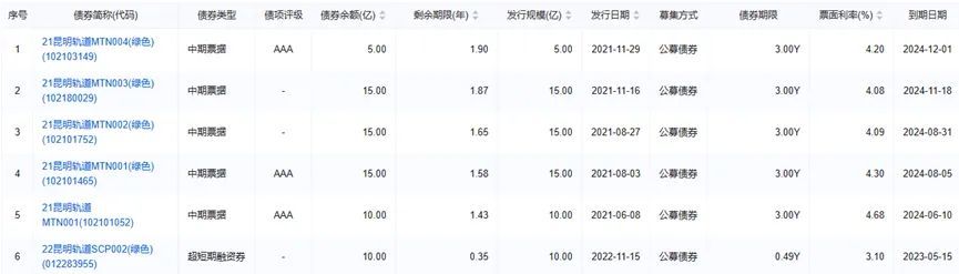 城投結(jié)息周期由季付調(diào)整為年付 昆明軌交剛性債務(wù)持續(xù)擴張 集中償債壓力大1.jpg